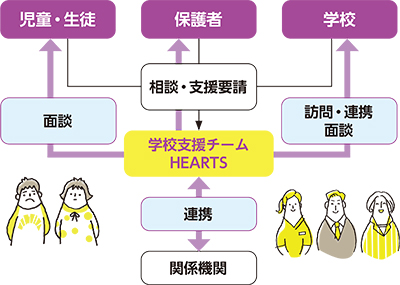 ハーツ連携図