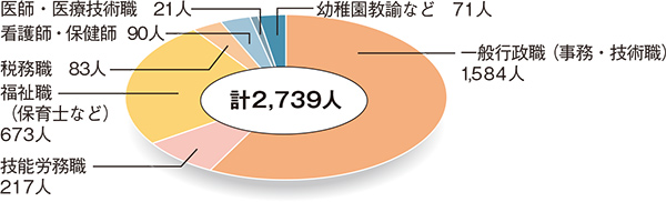 職員の構成円グラフ