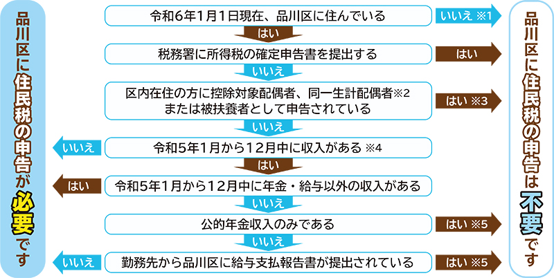 住民税の申告確認チャート