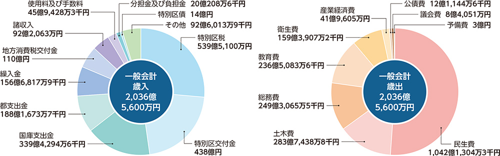 一般会計円グラフ