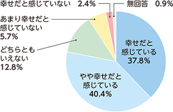 15歳以上の区民 幸福実感度円グラフ