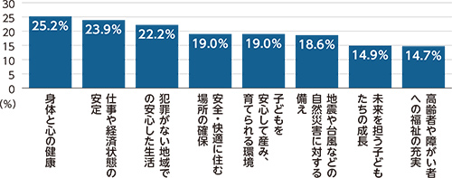自分らしく幸せに暮らしていくために特に重要だと考える上位8項目棒グラフ