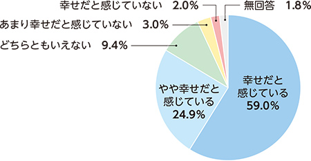 児童・生徒 幸福実感度円グラフ