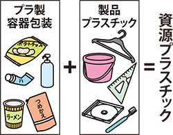 プラスチック製容器包装と製品プラスチックイラスト