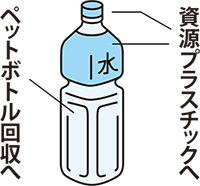 ラベルとキャップは資源プラスチックイラスト