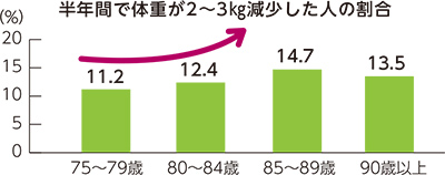 半年間で体重が2から3キログラム減少した人の割合棒グラフ