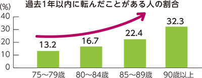 過去1年以内に転んだことがある人の割合棒グラフ