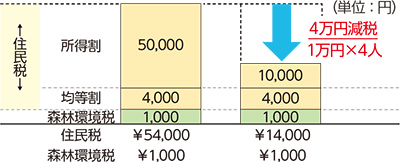 定額減税額一例グラフ