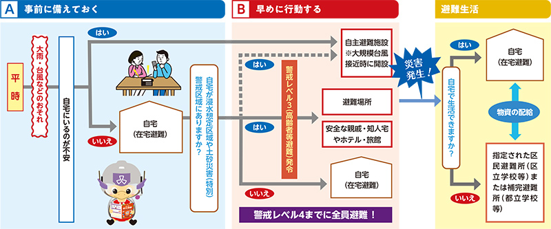 避難の流れフローチャート