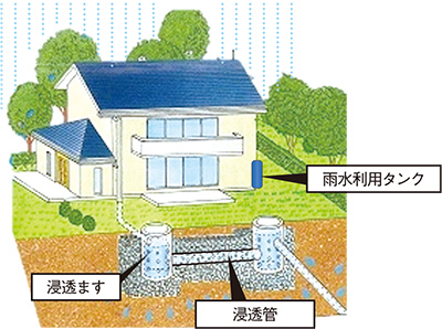 雨水浸透施設イメージ図