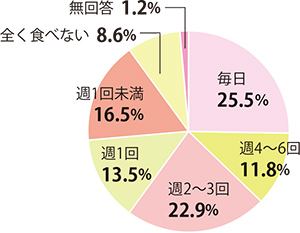 果物を食べる頻度円グラフ