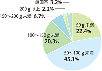 1日に食べる果物の量円グラフ