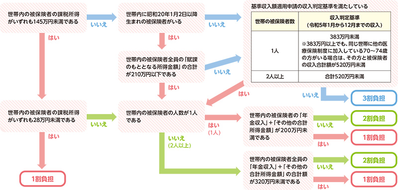 自己負担割合の判定チャート図