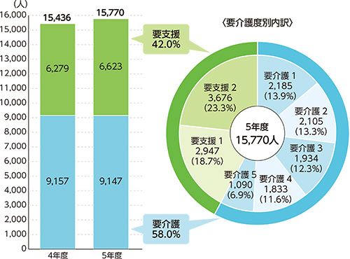 65歳以上の要介護認定者数推移グラフ