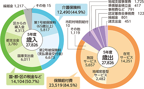 保険料5年度決算見込み円グラフ