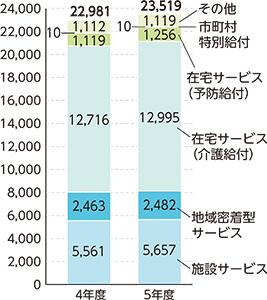 介護保険給付費の推移棒グラフ