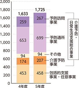 地域支援事業費の推移棒グラフ