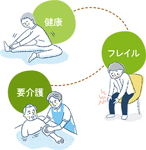 要介護フレイル相関図