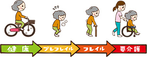 フレイル進行イメージイラスト
