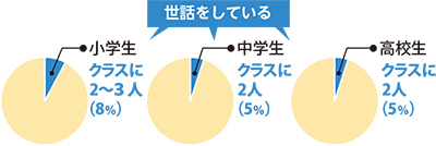 品川区ヤングケアラー調査円グラフ