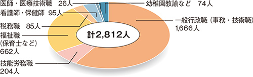 職員の構成円グラフ