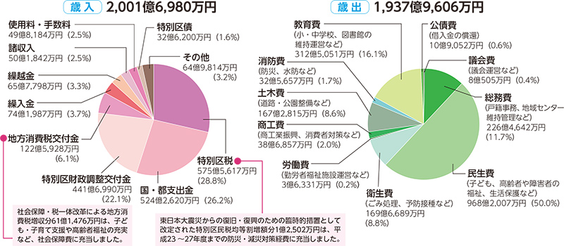 5年度普通会計円グラフ