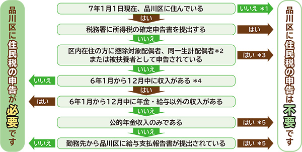 住民税申告チャート