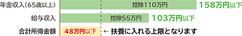 合計所得金額棒グラフ