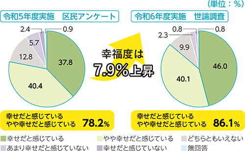 区民の幸福実感度円グラフ