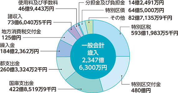 一般会計歳入円グラフ