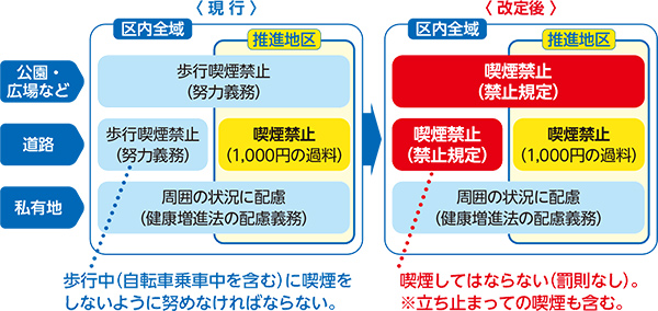 公共の場所における喫煙に関する現行規制と改定規制の説明