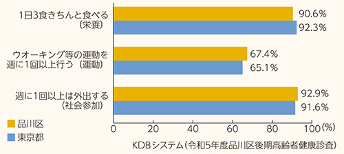 後期高齢者健康診査質問票回答結果横棒グラフ