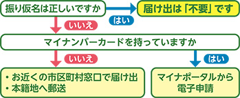 通知確認方法フローチャート