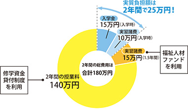 学費サポート円グラフ