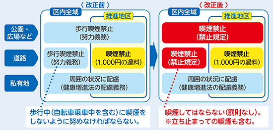 喫煙に関する条例の改正前改正後チャート