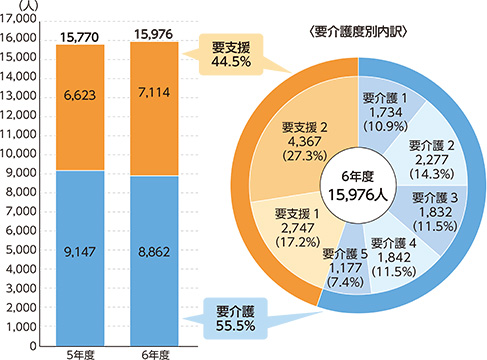65歳以上の要介護認定者数推移グラフ