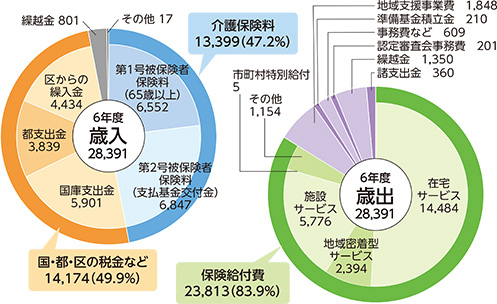 6年度決算見込み円グラフ