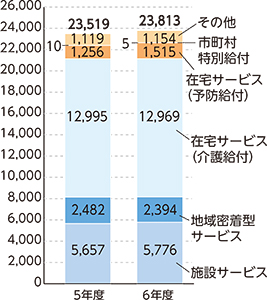 介護保険給付費の推移棒グラフ