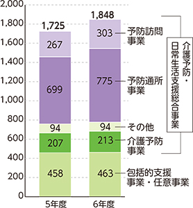 地域支援事業費の推移棒グラフ