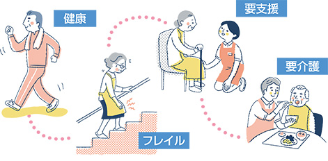 健康な状態から要介護までの進行イメージイラスト