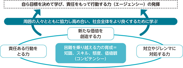 4つの重点施策で区が目指す教育の未来フローチャート