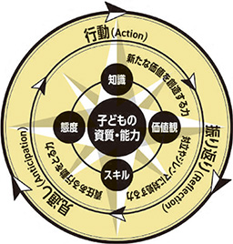 学びの羅針盤イメージ図