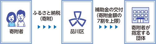 しながわ団体応援寄附の仕組みチャート図
