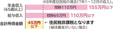 住民税非課税金額棒グラフ