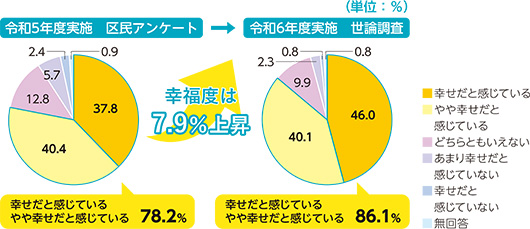 区民の幸福実感度円グラフ