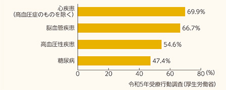 自覚症状がなかったと回答した人のグラフ