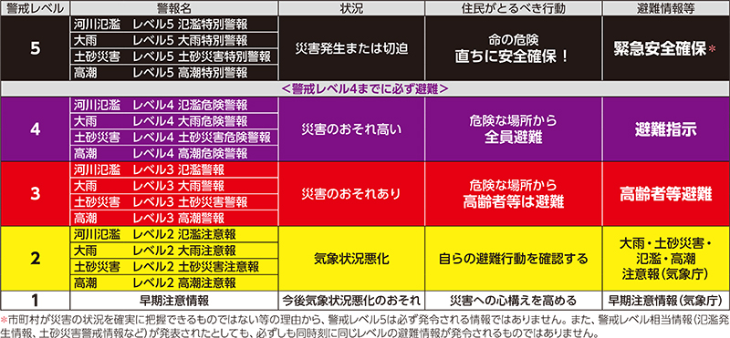 風水害時の警戒レベルと具体的な行動内容表