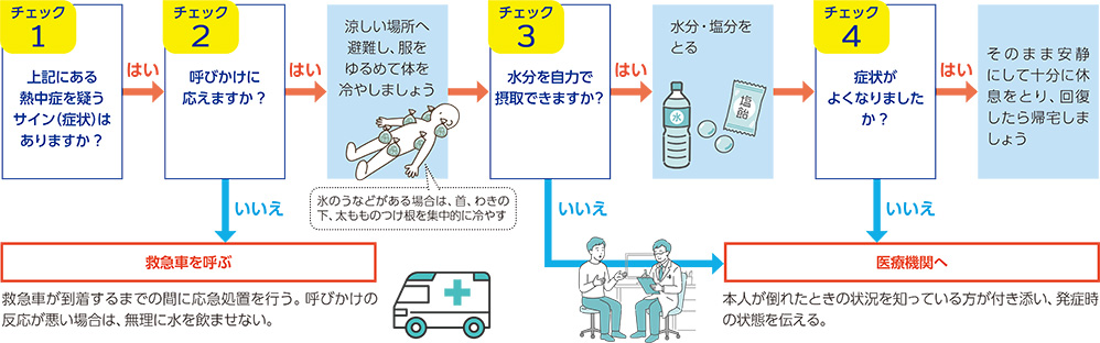 熱中症の方への対応フローチャート