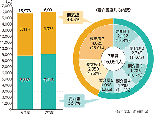 65歳以上の要介護認定者数の推移グラフ