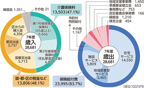 7年度決算見込み円グラフ